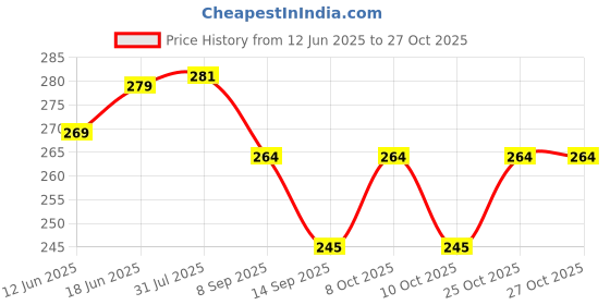 flipkart.com aqualex Pokar RO, 1 pc 5 Micron Sediment Filter Bag Suitable for 4" Dia & 10" Length Tap Mount Water Filter aqualex Price History Graph from 12 Jun 2025 to 27 Oct 2025