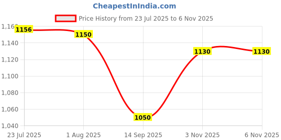 flipkart.com aqualex Pokar RO, 100 GPD Solid Filter Cartridge aqualex Price History Graph from 23 Jul 2025 to 6 Nov 2025
