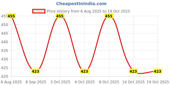 flipkart.com aqualex Pokar RO, 2 pc 5 Micron Sediment Filter Bag Suitable for 4" Dia & 20" Length Tap Mount Water Filter aqualex Price History Graph from 6 Aug 2025 to 18 Oct 2025