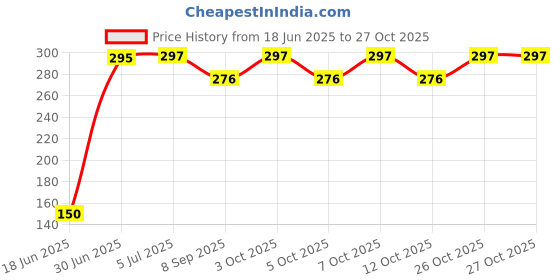 flipkart.com aqualex Pokar RO, 200pcs Thimble Cover Sleeve 6 mm Electrical Wire Cable Thimble Tap Mount Water Filter aqualex Price History Graph from 18 Jun 2025 to 26 Oct 2025
