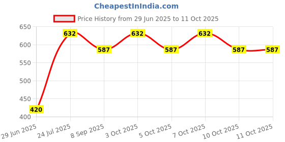flipkart.com aqualex Pokar RO, 3pc MLT filter Cartridge 9 inch. 3 in 1 Multilayered Tap Mount Water Filter aqualex Price History Graph from 29 Jun 2025 to 11 Oct 2025