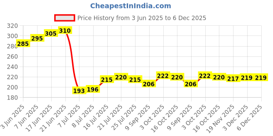 flipkart.com aqualex Pokar RO, Aqua Care, PP SPUN PRE FILTER, 5 micron, 10 inch, 3pcs Solid Filter Cartridge aqualex Price History Graph from 3 Jun 2025 to 5 Dec 2025