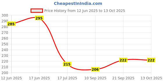 flipkart.com aqualex Pokar RO, CLASSIC 100, PP SPUN PRE FILTER CARTRIDGE, 5 micron, 10 inch, 3pcs Set Solid Wire Connector aqualex Price History Graph from 12 Jun 2025 to 13 Oct 2025