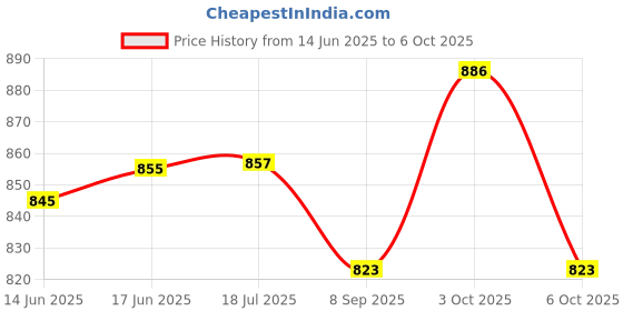 flipkart.com aqualex Pokar RO, Heavy Unbrackable Transparant PP Housing Set 9 item, for 10" PP Spun Pre Filter for RO-UV Pre Water Purification Solid Filter Cartridge aqualex Price History Graph from 14 Jun 2025 to 6 Oct 2025