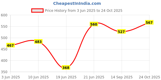 flipkart.com aqualex Pokar RO, SMPS DC output Power Supply 24v, 2.5 amp, Suitable for RO Water Purifier Solid Filter Cartridge aqualex Price History Graph from 3 Jun 2025 to 24 Oct 2025