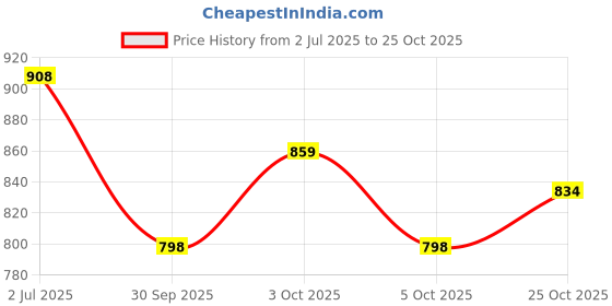 flipkart.com craveon Poke-Mon (36 Booster Pack) Sword & Shield Evolving Skies Playing Card Booster craveon Price History Graph from 2 Jul 2025 to 25 Oct 2025
