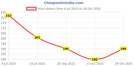 flipkart.com salpitoys Poke-mon 42 Pcs SCARLET VIOLET Iron Metal Cards Vstar Vmax Cards salpitoys Price History Graph from 6 Jul 2025 to 28 Oct 2025