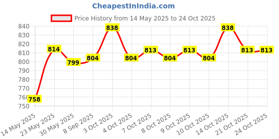 flipkart.com patpat Poke-mon Binder 400pcs Poke-mon Cards Album patpat Price History Graph from 14 May 2025 to 24 Oct 2025