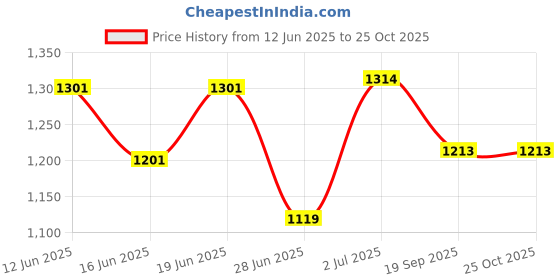 flipkart.com hannea Poke-mon Binder, Big Size Trading Cards Album for 720 Poke-mon Cards hannea Price History Graph from 12 Jun 2025 to 25 Oct 2025