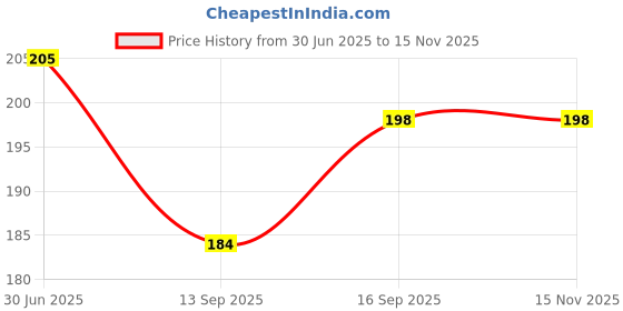 flipkart.com pari pari Poke mon Card for Kids Real Hp V Max GX EX V Star Special Addition Trading Cards pari pari Price History Graph from 30 Jun 2025 to 15 Nov 2025