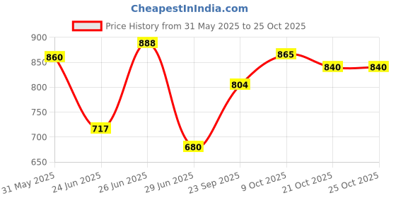 flipkart.com toyzzilla Poke-Mon Playing Card Sword & Shield Chilling Reign Booster Packs Display Box for Kids,Adults(36 Booster Packs) toyzzilla Price History Graph from 31 May 2025 to 25 Oct 2025