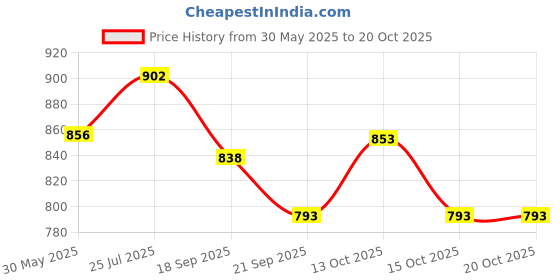 flipkart.com aclipse Poke-Mon Sword & Shield Evolving Skies 36 Booster Pack Playing Card For Kids aclipse Price History Graph from 30 May 2025 to 20 Oct 2025