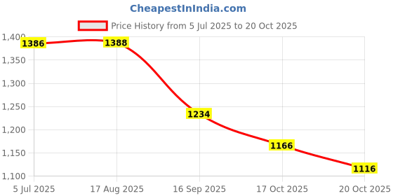 flipkart.com salpitoys Poké-mon : Sword & Shield Evolving Skies Booster Box 360 CARDS salpitoys Price History Graph from 5 Jul 2025 to 20 Oct 2025