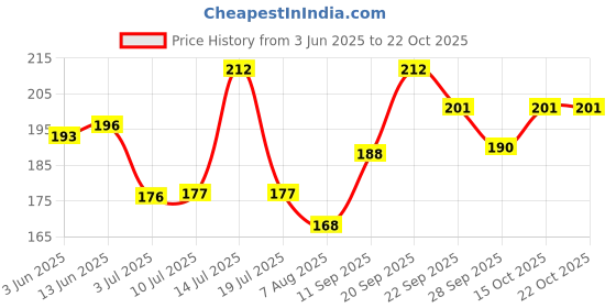 flipkart.com honch Poke-mon Sword & Shield Evolving Skies Playing Cards Games for Kids honch Price History Graph from 3 Jun 2025 to 21 Oct 2025
