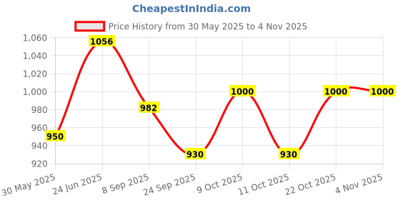 flipkart.com craveon Poke-Moon (36 Booster Packs) Shining Fates Playing Card Booster Packs for Kids craveon Price History Graph from 30 May 2025 to 2 Nov 2025