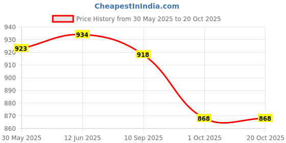 flipkart.com aclipse Poke-Moon (36 Booster Packs) Shining Fates Playing Card Booster Packs for Kids aclipse Price History Graph from 30 May 2025 to 20 Oct 2025