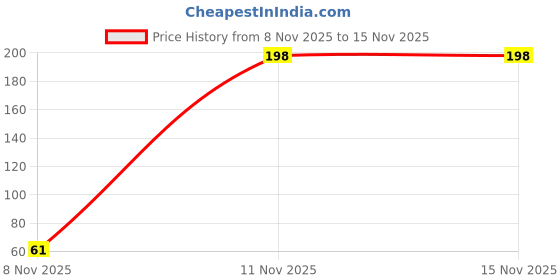 flipkart.com sukon Pokemon 10 Pcs Gold Foil Card Trading Card Game Best Gift For Kid's sukon Price History Graph from 8 Nov 2025 to 15 Nov 2025