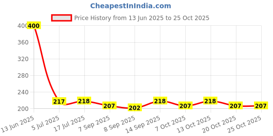 flipkart.com crazybuy Pokemon 192-Pocket Trading Card Album with 2 VIP Cards crazybuy Price History Graph from 13 Jun 2025 to 20 Oct 2025