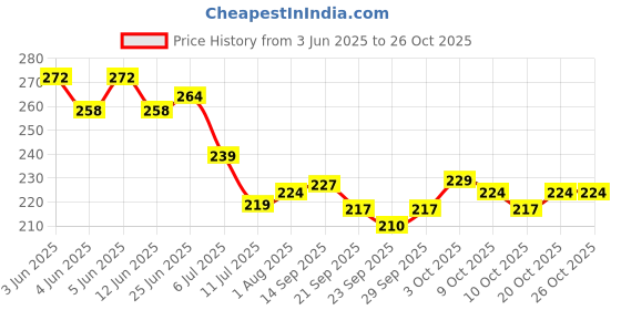 flipkart.com bestie toys Pokemon 200 Card Holder bestie toys Price History Graph from 3 Jun 2025 to 25 Oct 2025