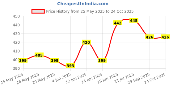 flipkart.com crazybuy Pokemon 25 Gold,25 Black,25 Silver,25 rosegold & 25 Rainbow. V GX EX DX Card crazybuy Price History Graph from 25 May 2025 to 24 Oct 2025
