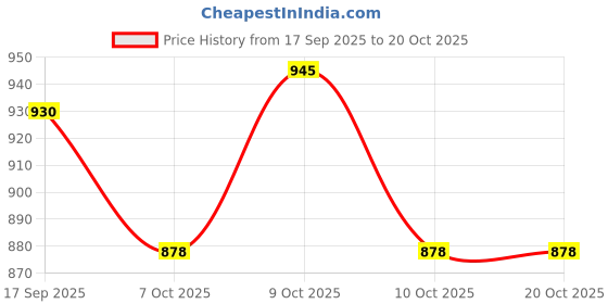 flipkart.com craveon Pokémon (36 PCS Booster ) Sword & Shield Brilliant Trading UPDATED084 craveon Price History Graph from 17 Sep 2025 to 19 Oct 2025