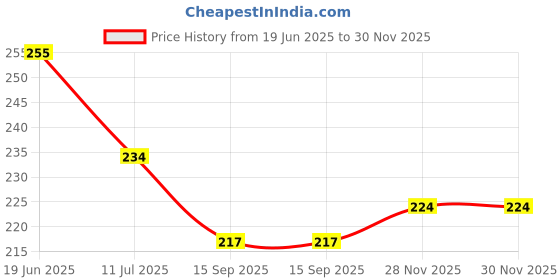 flipkart.com craveon Pokémon (50 Cards) Sword & Shield Battle Style & Evolving Skies Card (Pack of 2) craveon Price History Graph from 19 Jun 2025 to 30 Nov 2025