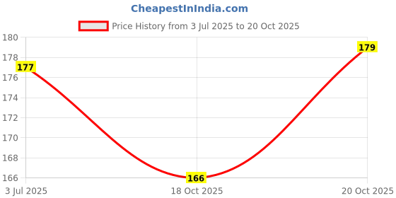 flipkart.com pari pari Pokemon 55 Pcs Black Foil Cards (, V, GX, EX & Basic cards ) (Black) pari pari Price History Graph from 3 Jul 2025 to 20 Oct 2025