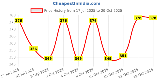 flipkart.com yey Pokemon 6" Poke Ball Plush, Generation 2 Pokeball - 6 inch yey Price History Graph from 17 Jul 2025 to 28 Oct 2025