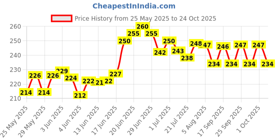flipkart.com crazybuy Pokemon Album Collection Card Book 240 Display Books Pokemon Binder Bindera crazybuy Price History Graph from 25 May 2025 to 24 Oct 2025