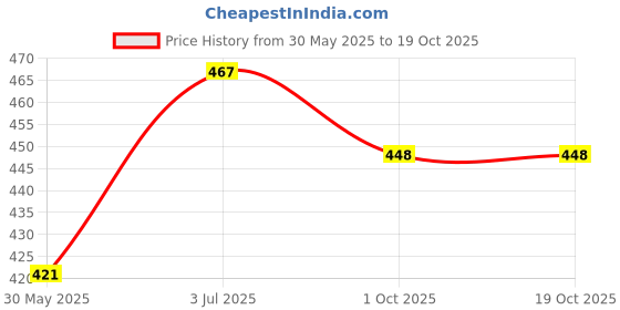 flipkart.com crazybuy Pokemon Big Album With 2 Battle Style Vmax CARDS crazybuy Price History Graph from 30 May 2025 to 18 Oct 2025