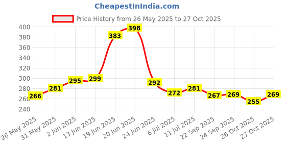 flipkart.com crazybuy Pokemon Big Album With 208 Spaces crazybuy Price History Graph from 26 May 2025 to 27 Oct 2025