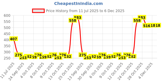 flipkart.com bestie toys Pokemon Big Album With 4 Lastest Booster Cards(Multicolor) bestie toys Price History Graph from 11 Jul 2025 to 5 Dec 2025