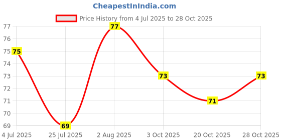 flipkart.com thrifx POKEMON BLACK Card 10Pcs Vmax Vstar Gx Ex Booster Trading TCG thrifx Price History Graph from 4 Jul 2025 to 28 Oct 2025