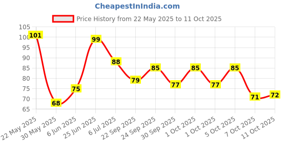 flipkart.com bestdeals Pokemon Card 57 for Kids Real Hp V Max GX EX V S bestdeals Price History Graph from 22 May 2025 to 11 Oct 2025