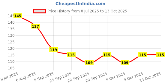 flipkart.com salpitoys Pokemon Card Album (84 Folders) (Multicolor) salpitoys Price History Graph from 8 Jul 2025 to 13 Oct 2025