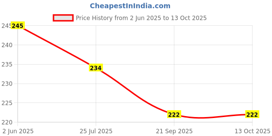 flipkart.com crazybuy POKEMON CARD BINDER ( 120 POCKET SPACES ) AND 10 BLACK FOIL CARDS crazybuy Price History Graph from 2 Jun 2025 to 13 Oct 2025