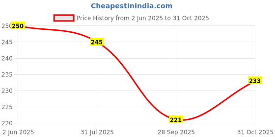 flipkart.com crazybuy POKEMON CARD BINDER 120POCKET SPACES WITH 10 SILVER CARDS. crazybuy Price History Graph from 2 Jun 2025 to 31 Oct 2025