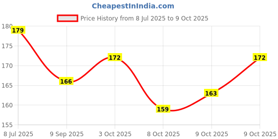 flipkart.com shuang you Pokemon Card holder Empty Album, 2 Pocket And 26 Pages In This Album (52 Pocket) shuang you Price History Graph from 8 Jul 2025 to 9 Oct 2025