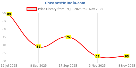 flipkart.com taka saki pokemon cards taka saki Price History Graph from 19 Jul 2025 to 7 Nov 2025