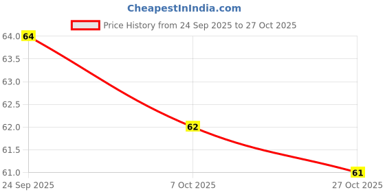 flipkart.com bestdeals Pokemon cards 20 pc 5+5+5+5=20pc bestdeals Price History Graph from 24 Sep 2025 to 27 Oct 2025