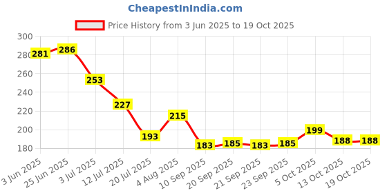 flipkart.com thrifx Pokemon Cards 200Pcs V Vmax Vstar Gx Ex Trainer Energy Booster Box Packs thrifx Price History Graph from 3 Jun 2025 to 19 Oct 2025