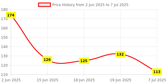 flipkart.com moonza Pokemon Cards 25 Pcs Black Foil Cards Set Of Vmax Vstar V cards moonza Price History Graph from 2 Jun 2025 to 7 Jul 2025