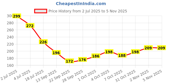 flipkart.com buku Pokemon Cards 288 Pcs Basic Gx Vstar Vmax Cards Trainer Energy Booster Box Packs buku Price History Graph from 2 Jul 2025 to 2 Nov 2025