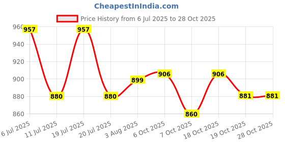 flipkart.com bestie toys Pokemon Cards Album Binder Collect 400 Pockets Prints Zipper Bag bestie toys Price History Graph from 6 Jul 2025 to 28 Oct 2025