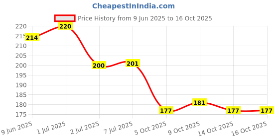flipkart.com ancientkart Pokemon cards Astral Radiance Series V, VMax & VStar cards Set of 49 ancientkart Price History Graph from 9 Jun 2025 to 14 Oct 2025