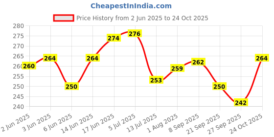 flipkart.com bestie toys Pokemon Cards Basic Trainer Vstar V Vmax Mix Series Cards( 10 Pcs Booster Pack) Business Card bestie toys Price History Graph from 2 Jun 2025 to 24 Oct 2025