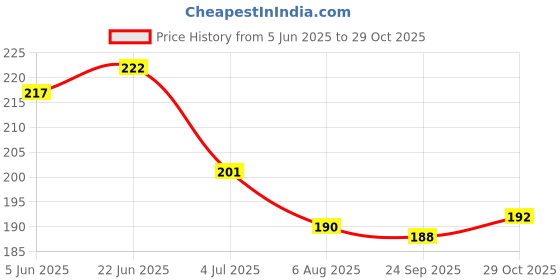 flipkart.com ancientkart Pokemon cards Brilliant Stars Series V, VMax & VStar cards Set of 42 ancientkart Price History Graph from 5 Jun 2025 to 29 Oct 2025