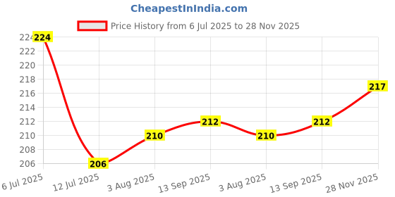 flipkart.com bestie toys Pokemon Cards Fusion Strike Tin Basic ,V, Vmax Cards bestie toys Price History Graph from 6 Jul 2025 to 28 Nov 2025