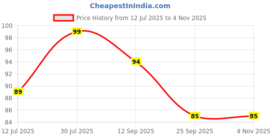 flipkart.com taka saki Pokemon cards high hp special adition vip cards, 27 rainbow cards deck pack tcg taka saki Price History Graph from 12 Jul 2025 to 2 Nov 2025