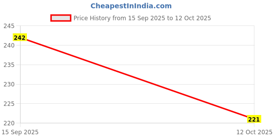 flipkart.com bestie toys Pokemon Cards Pokemon Game Sword and Shield Fusion Strike with 2 pocket Album bestie toys Price History Graph from 15 Sep 2025 to 12 Oct 2025